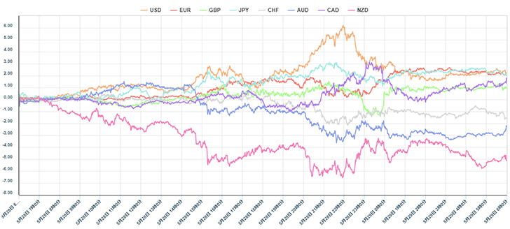 OANDA JAPAN通貨強弱チャート（1分足）